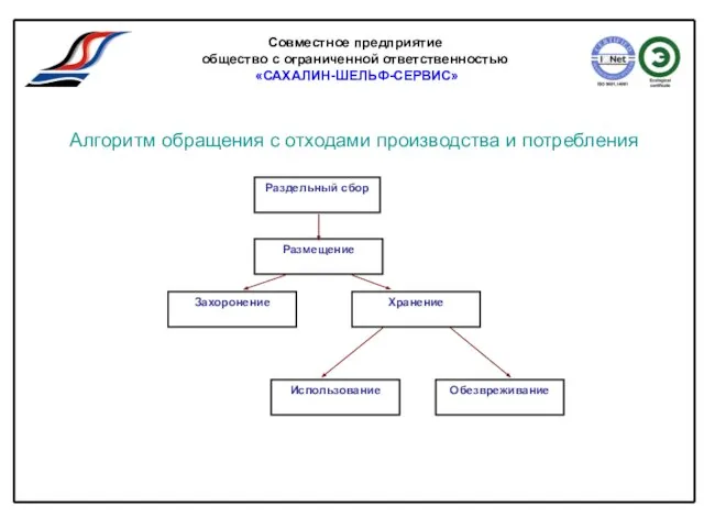 Совместное предприятие общество с ограниченной ответственностью «САХАЛИН-ШЕЛЬФ-СЕРВИС» Алгоритм обращения с отходами производства