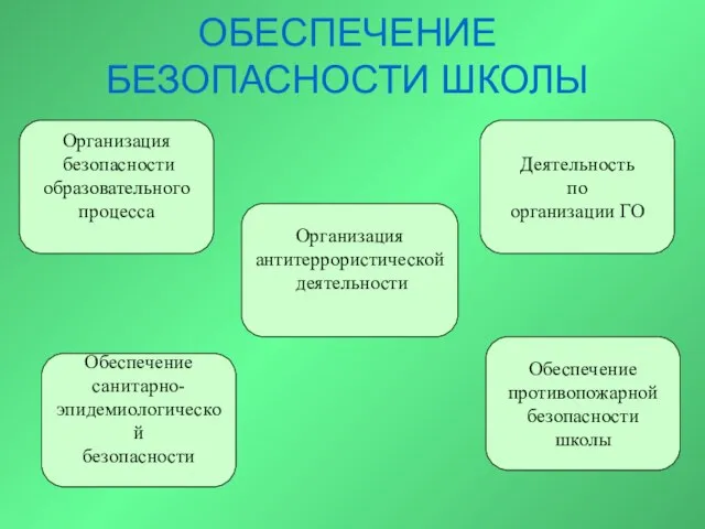 ОБЕСПЕЧЕНИЕ БЕЗОПАСНОСТИ ШКОЛЫ Организация безопасности образовательного процесса Организация антитеррористической деятельности Обеспечение противопожарной