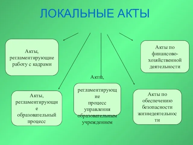 ЛОКАЛЬНЫЕ АКТЫ Акты, регламентирующие работу с кадрами Акты, регламентирующие образовательный процесс Акты