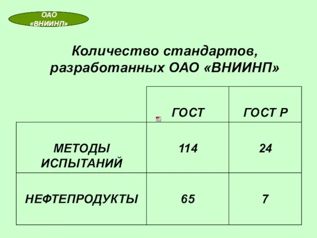 Количество стандартов, разработанных ОАО «ВНИИНП» ОАО «ВНИИНП»