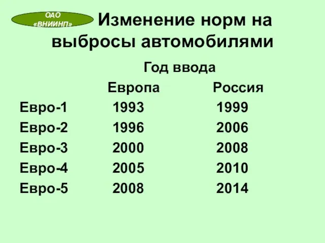 Изменение норм на выбросы автомобилями Год ввода Европа Россия Евро-1 1993 1999