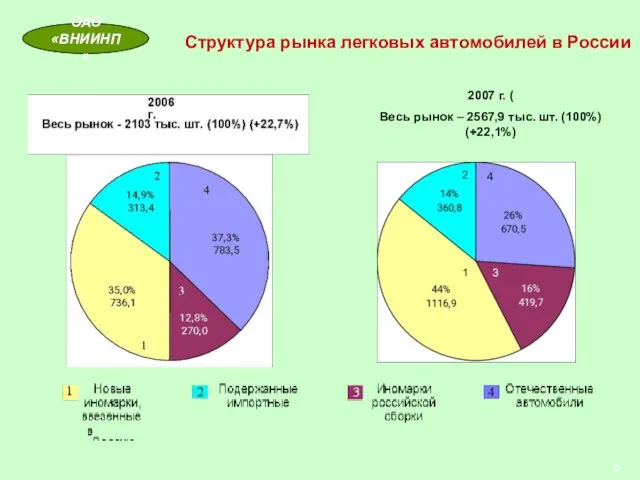 Структура рынка легковых автомобилей в России 2007 г. ( Весь рынок –
