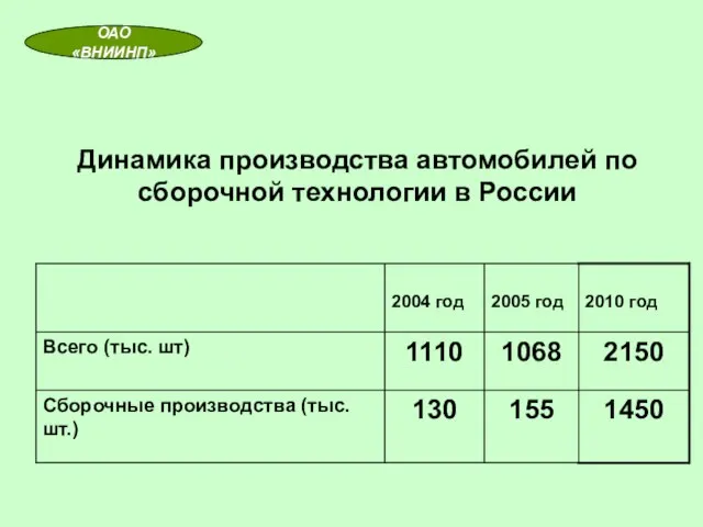 Динамика производства автомобилей по сборочной технологии в России ОАО «ВНИИНП»