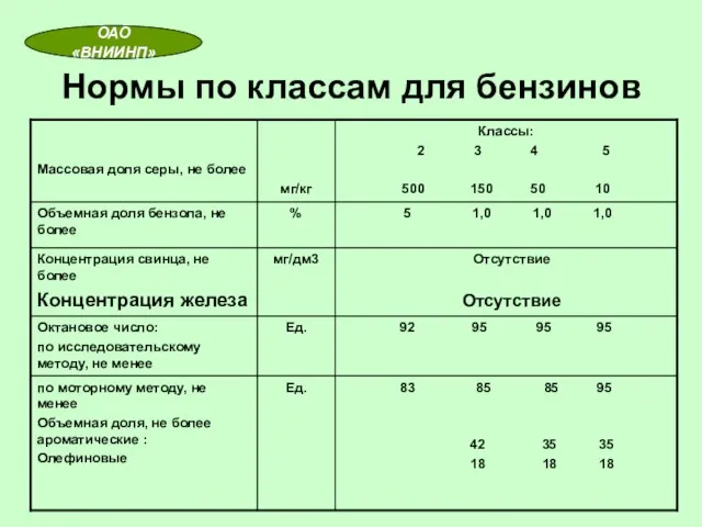 Нормы по классам для бензинов ОАО «ВНИИНП»