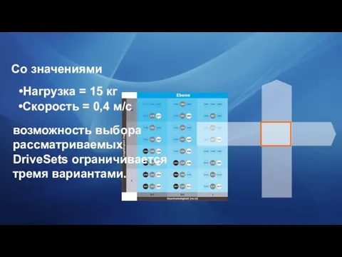 Со значениями Нагрузка = 15 кг возможность выбора рассматриваемых DriveSets ограничивается тремя