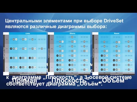 Центральными элементами при выборе DriveSet являются различные диаграммы выбора: „Прямая“ „Плоскость“ „Объём“