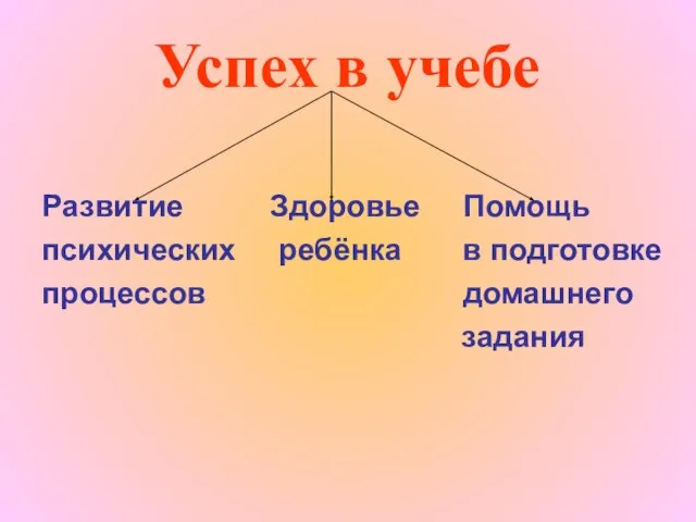 Успех в учебе Развитие Здоровье Помощь психических ребёнка в подготовке процессов домашнего задания