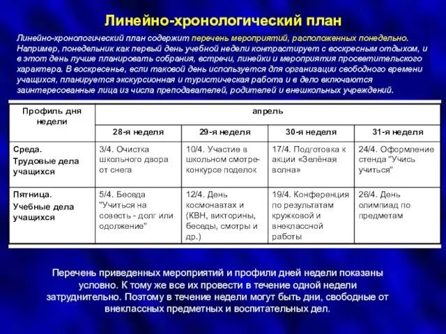 Линейно-хронологический план Линейно-хронологический план содержит перечень мероприятий, расположенных понедельно. Например, понедельник как