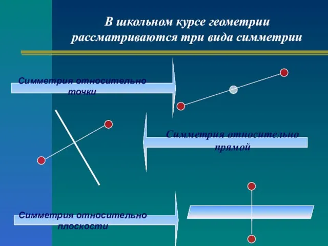 В школьном курсе геометрии рассматриваются три вида симметрии Симметрия относительно прямой Симметрия