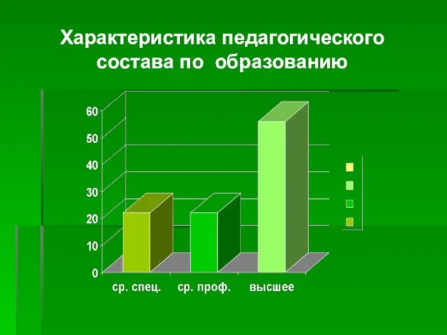 Характеристика педагогического состава по образованию