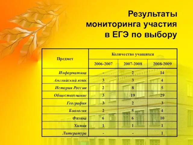 Результаты мониторинга участия в ЕГЭ по выбору