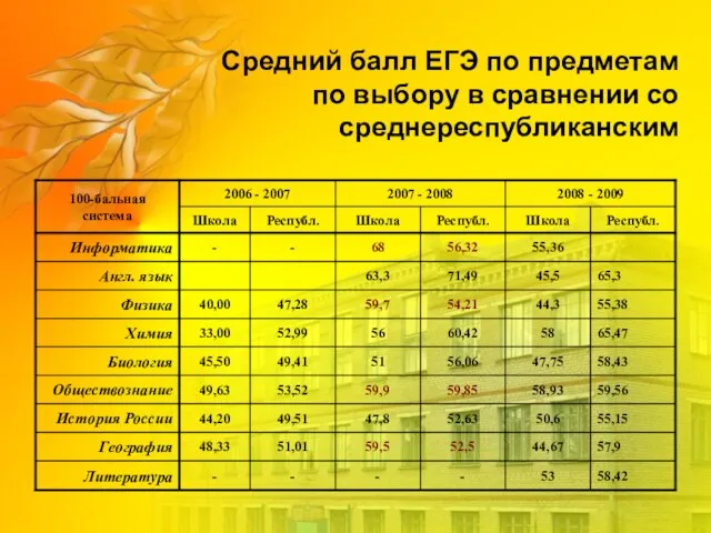 Средний балл ЕГЭ по предметам по выбору в сравнении со среднереспубликанским