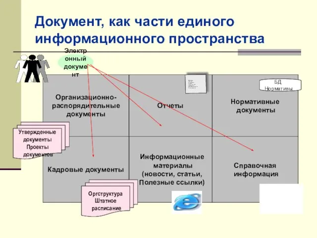 Документ, как части единого информационного пространства Информационные материалы (новости, статьи, Полезные ссылки)