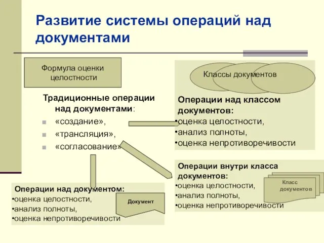 Развитие системы операций над документами Традиционные операции над документами: «создание», «трансляция», «согласование»