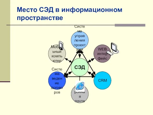 Мобильный компьютер Система ведение договоров Электронная почта CRM WEB интерфейс Система управления