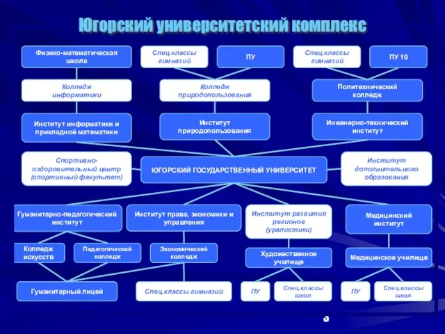 Югорский университетский комплекс