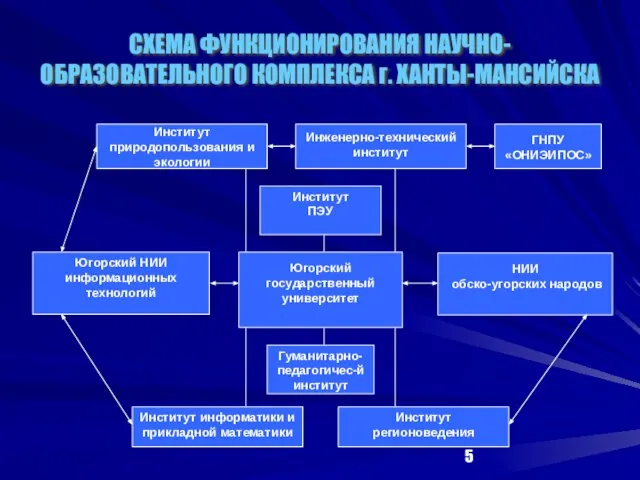 СХЕМА ФУНКЦИОНИРОВАНИЯ НАУЧНО-ОБРАЗОВАТЕЛЬНОГО КОМПЛЕКСА г. ХАНТЫ-МАНСИЙСКА ГНПУ «ОНИЭИПОС» Институт ПЭУ НИИ обско-угорских