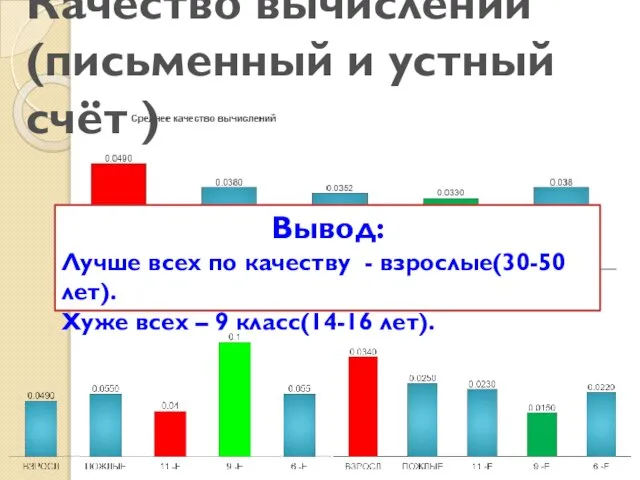 Качество вычислений (письменный и устный счёт ) Вывод: Лучше всех по качеству