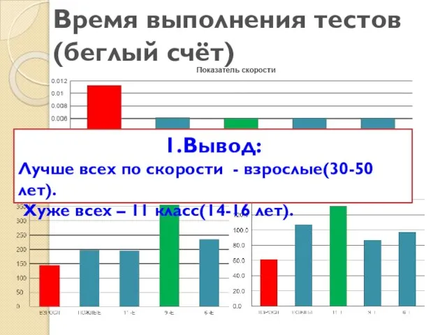 1.Вывод: Лучше всех по скорости - взрослые(30-50 лет). Хуже всех – 11