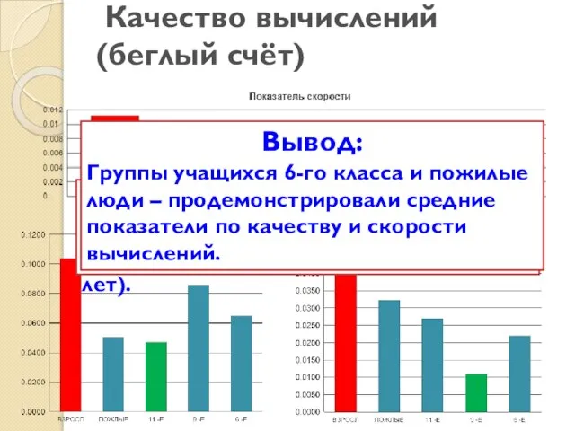 Качество вычислений(беглый счёт) Вывод: Лучше всех по качеству - взрослые(30-50 лет). Хуже