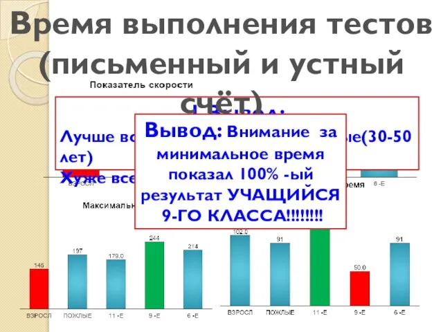 1.Вывод: Лучше всех по скорости - взрослые(30-50 лет) Хуже всех – 9