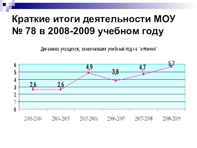 Краткие итоги деятельности МОУ № 78 в 2008-2009 учебном году