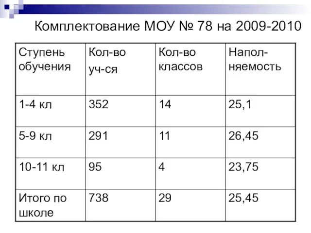 Комплектование МОУ № 78 на 2009-2010