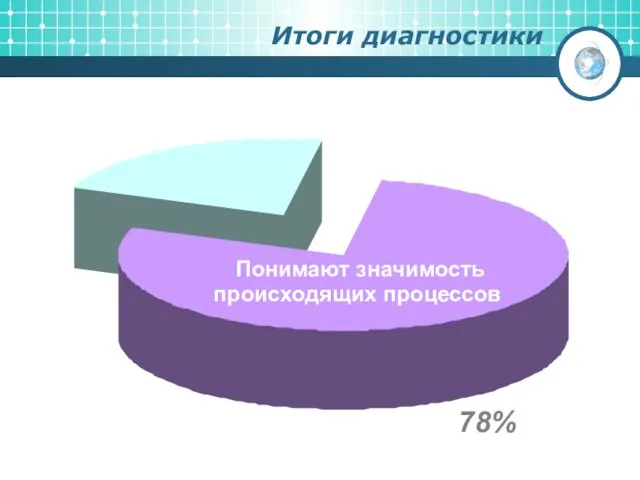 Итоги диагностики 78% Понимают значимость происходящих процессов