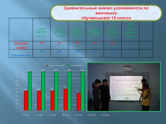 Сравнительный анализ успеваемости по экономике обучающихся 10 класса