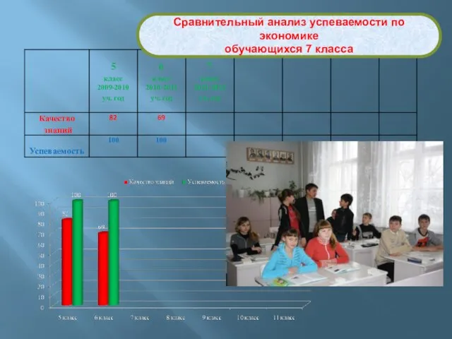 Сравнительный анализ успеваемости по экономике обучающихся 7 класса