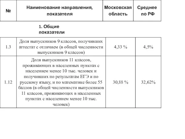 1. Общие показатели