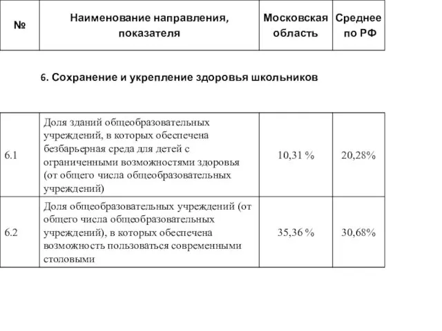 6. Сохранение и укрепление здоровья школьников