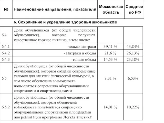 6. Сохранение и укрепление здоровья школьников