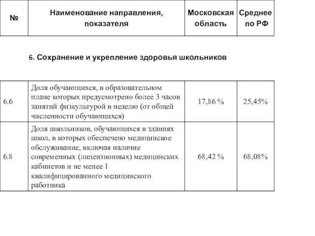 6. Сохранение и укрепление здоровья школьников