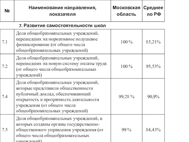 7. Развитие самостоятельности школ