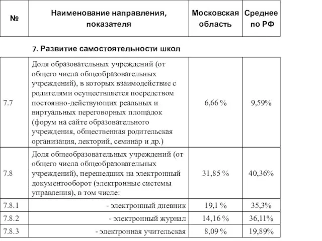 7. Развитие самостоятельности школ