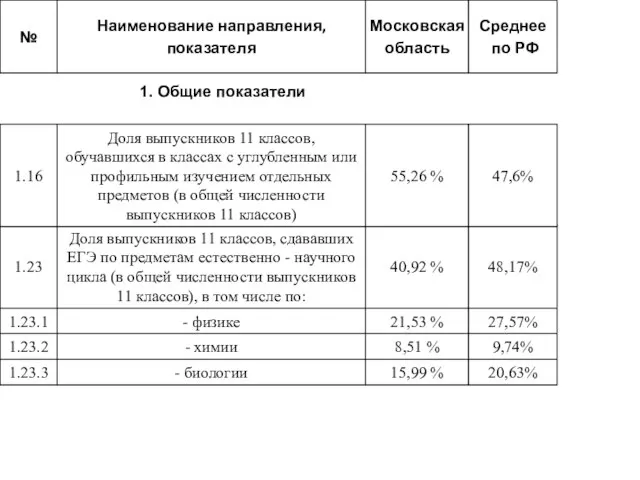 1. Общие показатели