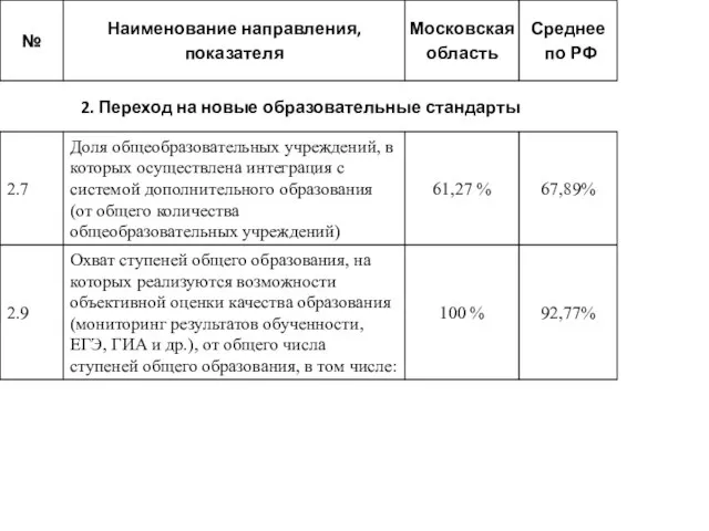 2. Переход на новые образовательные стандарты