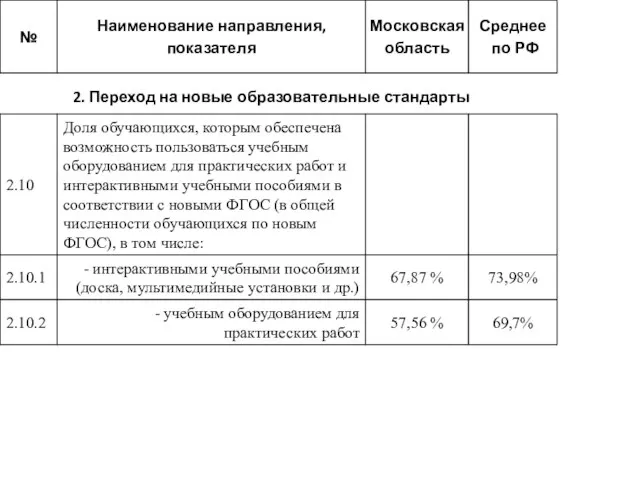 2. Переход на новые образовательные стандарты