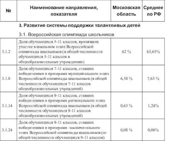 3. Развитие системы поддержки талантливых детей 3.1. Всероссийская олимпиада школьников