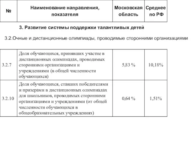 3. Развитие системы поддержки талантливых детей 3.2.Очные и дистанционные олимпиады, проводимые сторонними организациями