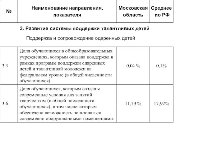 Поддержка и сопровождение одаренных детей 3. Развитие системы поддержки талантливых детей