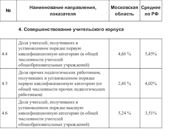 4. Совершенствование учительского корпуса