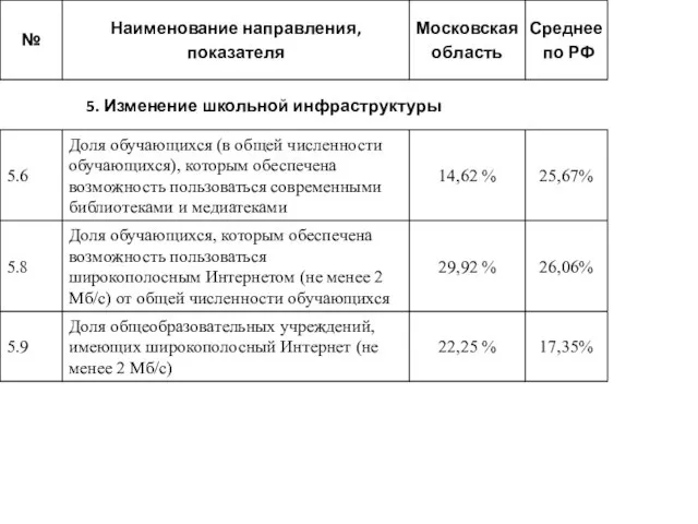 5. Изменение школьной инфраструктуры