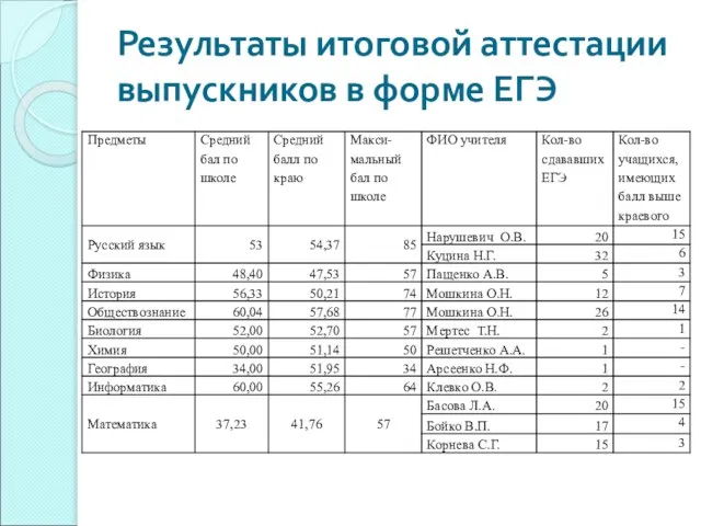 Результаты итоговой аттестации выпускников в форме ЕГЭ