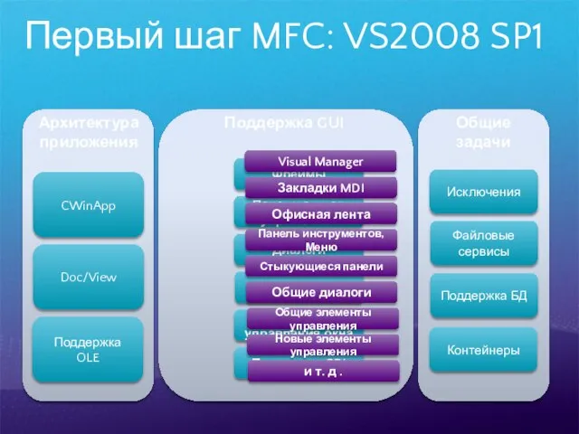 Первый шаг MFC: VS2008 SP1 G CWinApp Doc/View Поддержка OLE Исключения Файловые