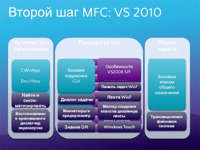 Второй шаг MFC: VS 2010 Общие задачи Поддержка GUI Архитектура приложения Транзакционная