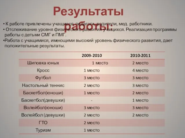 Результаты работы: К работе привлечены учащиеся, педагоги, родители, мед. работники. Отслеживание уровня