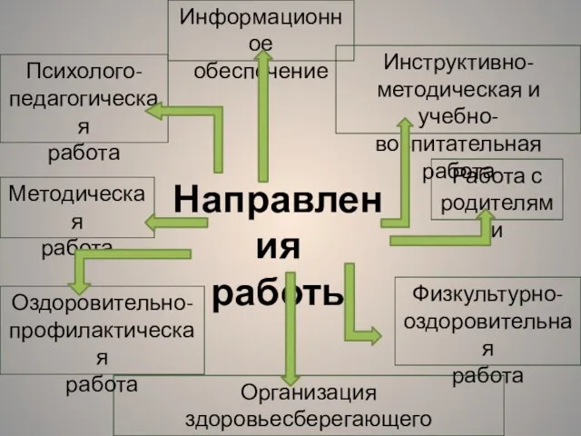 Направления работы Информационное обеспечение Методическая работа Работа с родителями Психолого-педагогическая работа Инструктивно-методическая