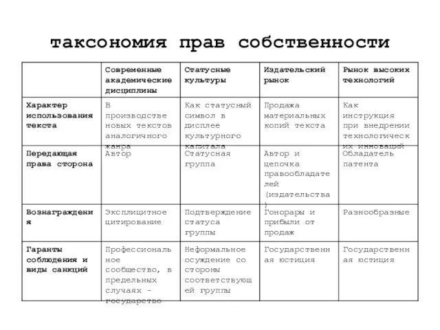 таксономия прав собственности